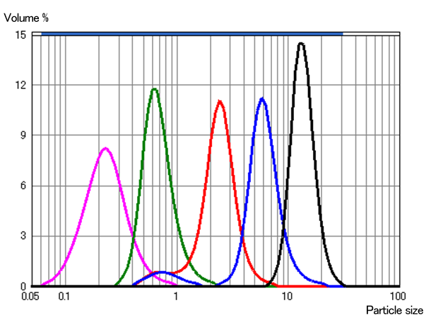 Particle size distribution