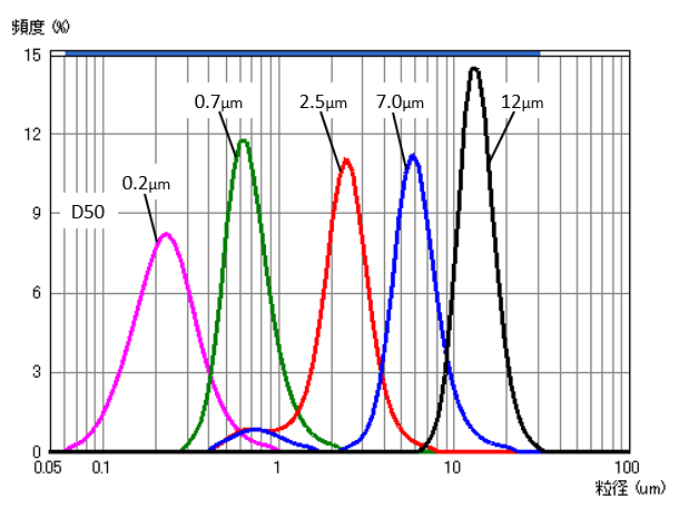 レーザー散乱法による粒度分布測定