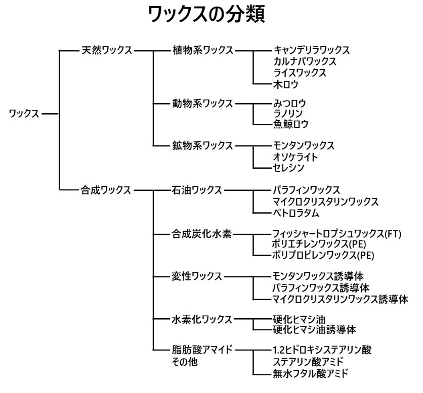 ワックスの分類表